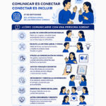Cartel informativo de la campaña "Comunicar es conectar, conectar es incluir", impulsada por Integra CEE con motivo del Día Internacional de las Personas Sordas. El cartel ofrece recomendaciones para facilitar la comunicación con personas sordas, como llamar su atención antes de hablar, favorecer la lectura labial, utilizar apoyos visuales y escritos, comprobar la comprensión, respetar los turnos de palabra y actuar con empatía. Incluye ilustraciones en tonos azules que muestran distintas situaciones de comunicación.